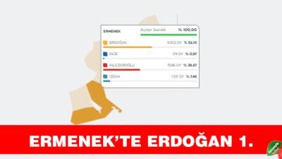 Karaman'ın Ermenek ilçesi Cumhurbaşkanlığı seçim sonuçlarına göre en çok oyu