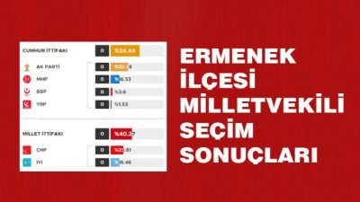 Karaman'ın Ermenek ilçesi milletvekili seçim sonuçlarına göre en çok oyu